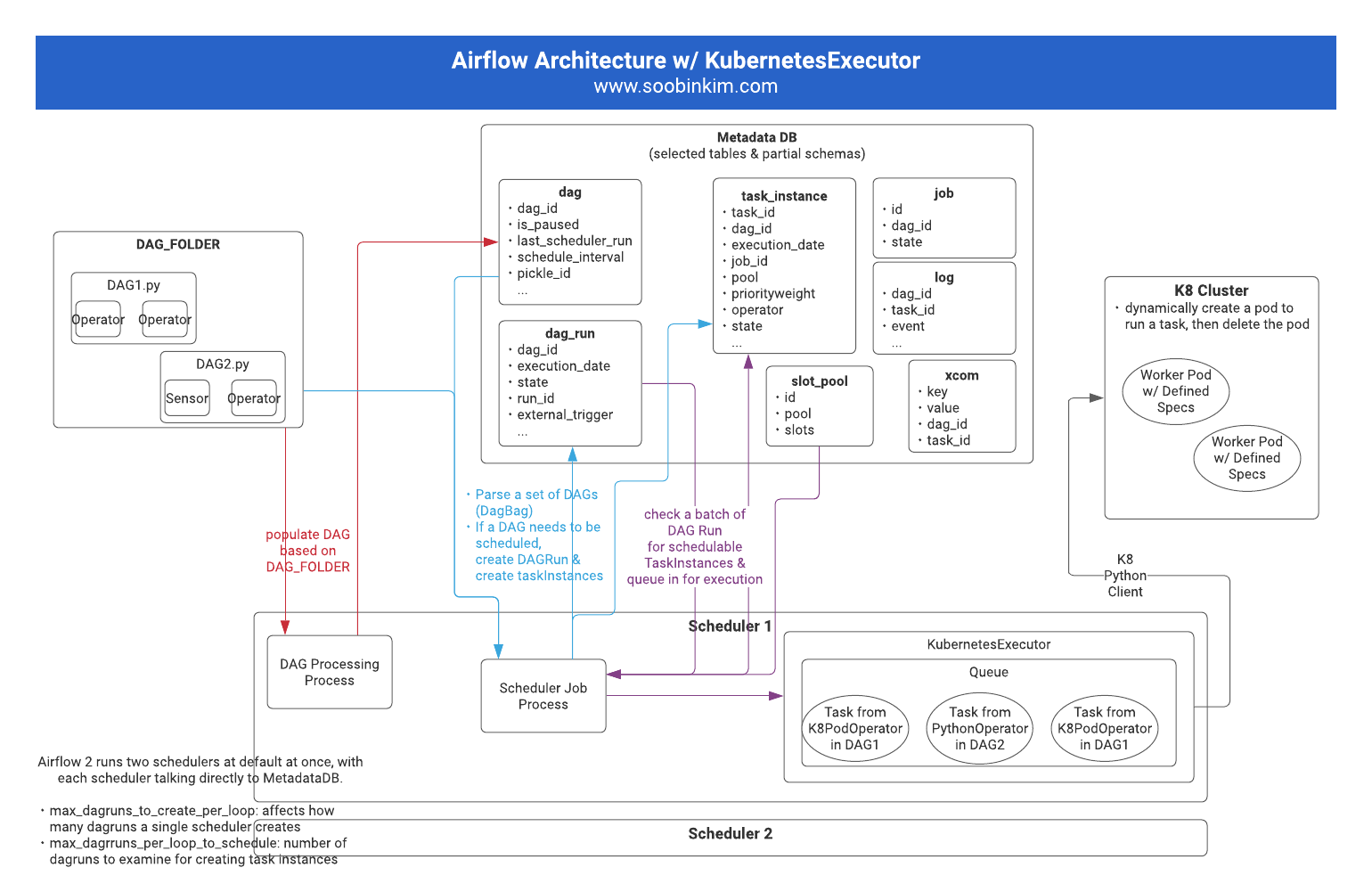 airflow-architecture-with-kubernetes-executor