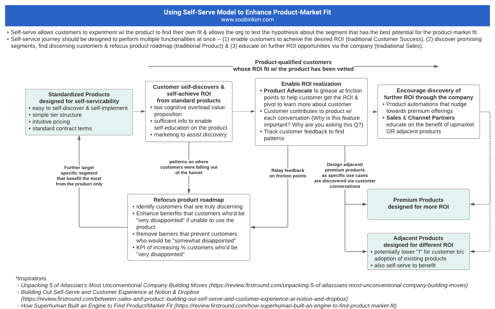 self-serve-product-market-fit